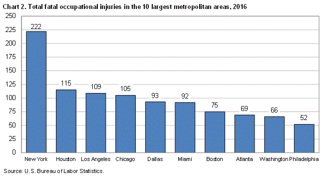 Chart 2. Total fatal occupational injuries in the 10 largest metropolitan areas, 2016