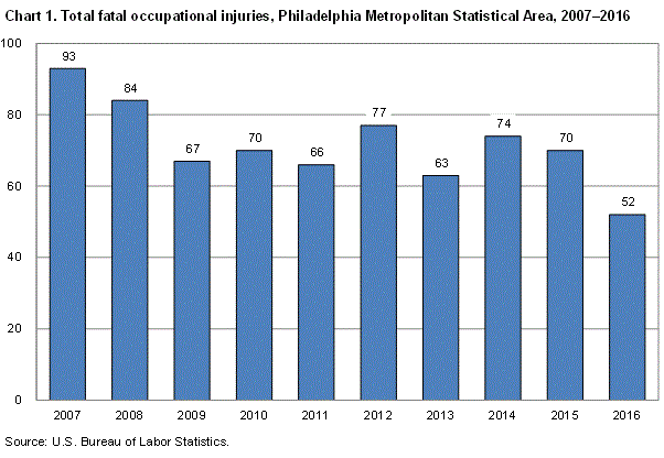 Chart 1. Total fatal occupational injuries, Philadelphia Metropolitan Statistical Area, 2007-2016