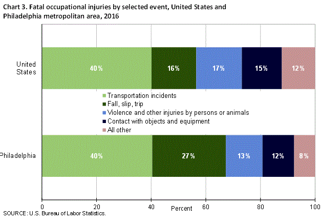 Chart 3. Fatal occupational injuries by selected event, United States and Philadelphia metropolitan area, 2016