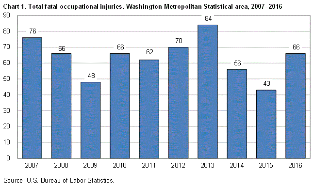 Chart 1. Total fatal occupational injuries, Washington Metropolitan Statistical area, 2007-2016