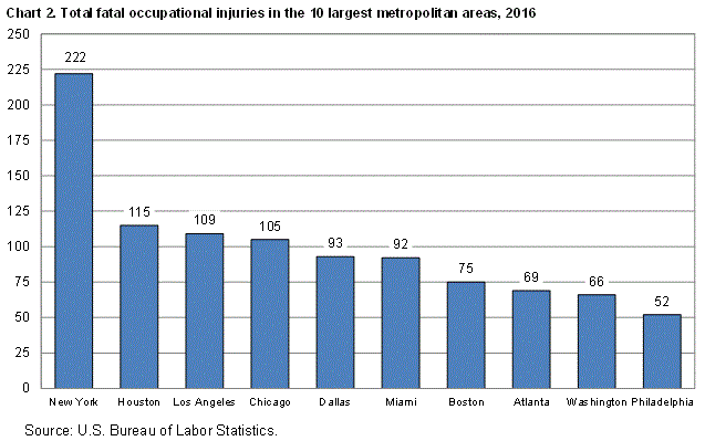 Chart 2. Total fatal occupational injuries in the 10 largest metropolitan areas, 2016