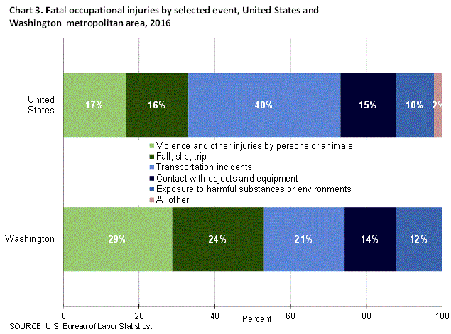 Chart 3. Fatal occupational injuries by selected event, United States and Washington metropolitan area, 2016