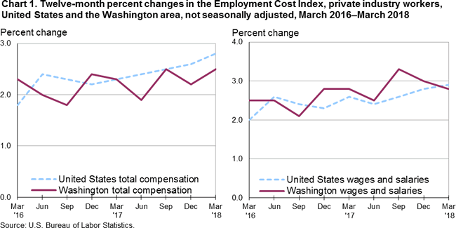 Chart 1. Twelve-month percent changes in the Employment Cost Index, private industry workers, United States and the Washington area, not seasonally adjusted, March 2016-March 2018