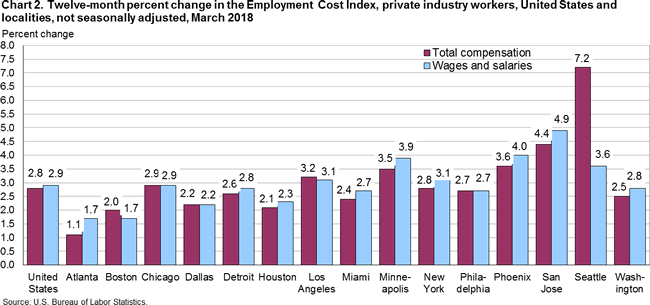 Chart 2. Twelve-month percent change in the Employment Cost Index, private industry workers, United States and localities, not seasonally adjusted, March 2018