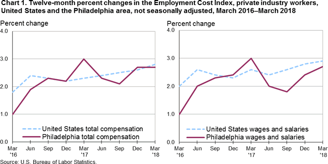Chart 1. Twelve-month percent changes in the Employment Cost Index, private industry workers, United States and the Philadelphia area, not seasonally adjusted, March 2016-March 2018