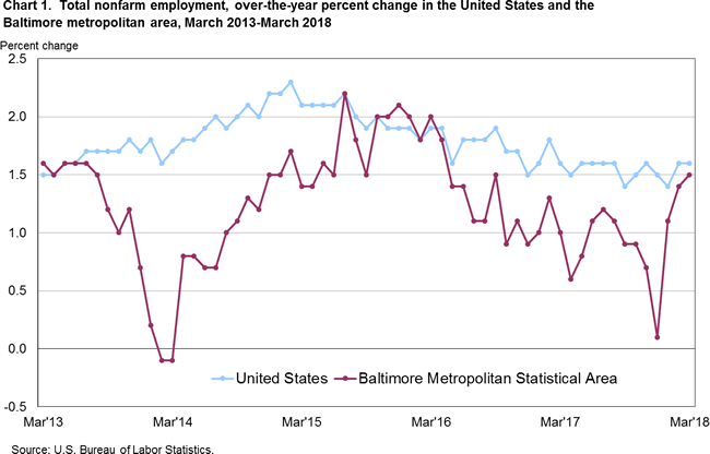 Chart 1. Total nonfarm employment, over-the-year percent change in the United States and the Baltimore metropolitan area, March 2013-March 2018