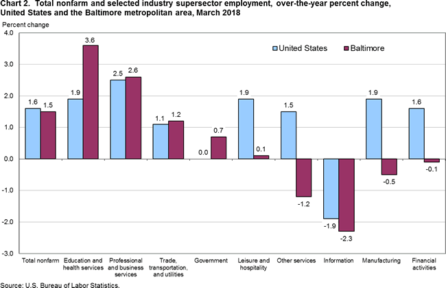 Chart 2. Total nonfarm and selected industry supersector employment, over-the-year percent change, United States and the Baltimore metropolitan area, March 2018