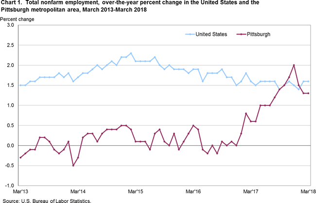 Chart 1. Total nonfarm employment, over-the-year percent change in the United States and the Pittsburgh metropolitan area, March 2013-March 2018