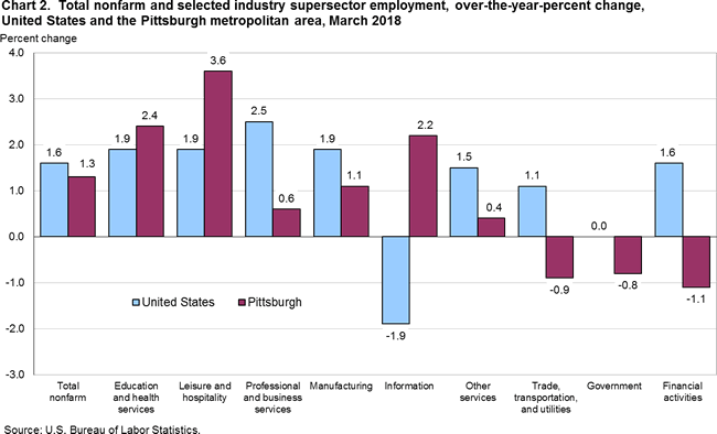 Chart 2. Total nonfarm and selected industry supersector employment, over-the-year percent change, United States and the Pittsburgh metropolitan area, March 2018