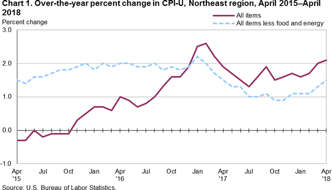 Chart 1. Over-the-year percent change in CPI-U, Northeast region, April 2015-April 2018
