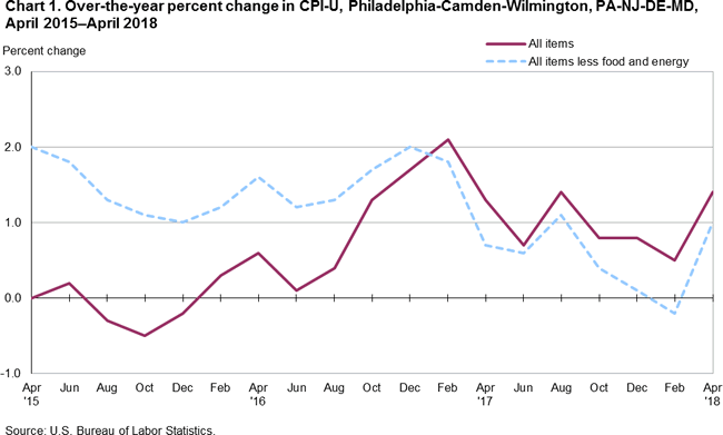 Chart 1. Over-the-year percent change in CPI-U, Philadelphia-Camden-Wilmington, PA-NJ-DE-MD, April 2015-April 2018