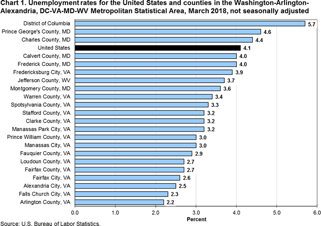 Chart 1. Unemployment rates for the United States and counties in the Washington-Arlington-Alexandria, DC-VA-MD-WV Metropolitan Statistical Area, March 2018, not seasonally adjusted