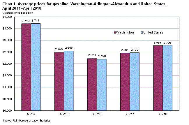 Chart 1. Average prices for gasoline, Washington-Arlington-Alexandria and United States, April 2014-April 2018