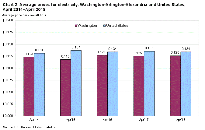 Chart 2. Average prices for electricity, Washington-Arlington-Alexandria and United States, April 2014-April 2018