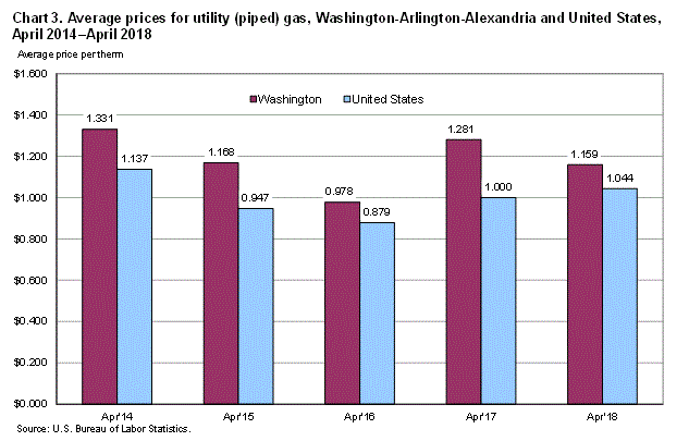Chart 3. Average prices for utility (piped) gas, Washington-Arlington-Alexandria and United States, April 2014-April 2018