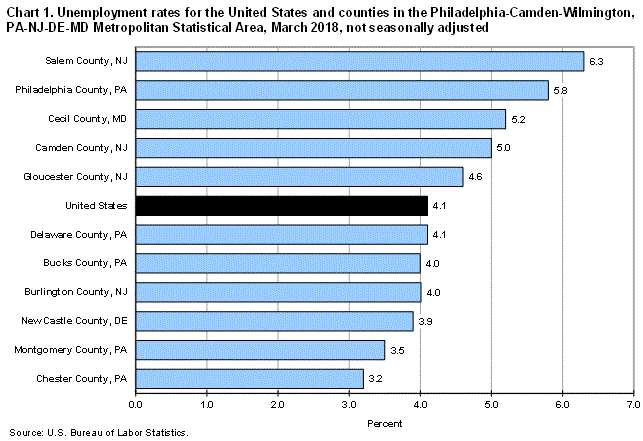 Chart 1. Unemployment rates for the United States and counties in the Philadelphia-Camden-Wilmington, PA-NJ-DE-MD Metropolitan Statistical Area, March 2018, not seasonally adjusted
