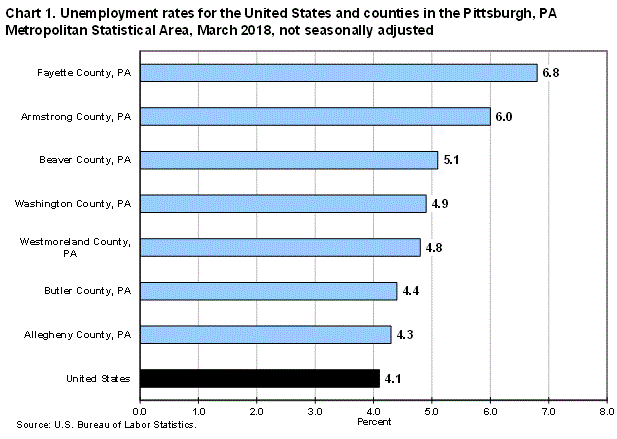 Chart 1. Unemployment rates for the United States and counties in the Pittsburgh, PA Metropolitan Statistical Area, March 2018, not seasonally adjusted