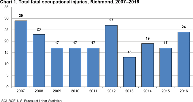 Chart 1. Total fatal occupational injuries, Richmond, 2007-2016
