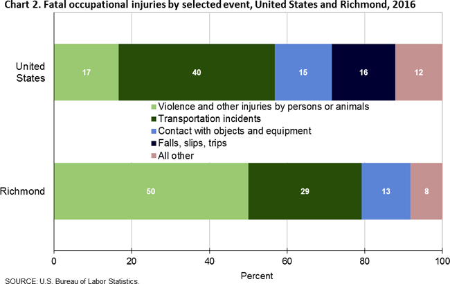 Chart 2. Fatal occupational injuries by selected event, United States and Richmond, 2016
