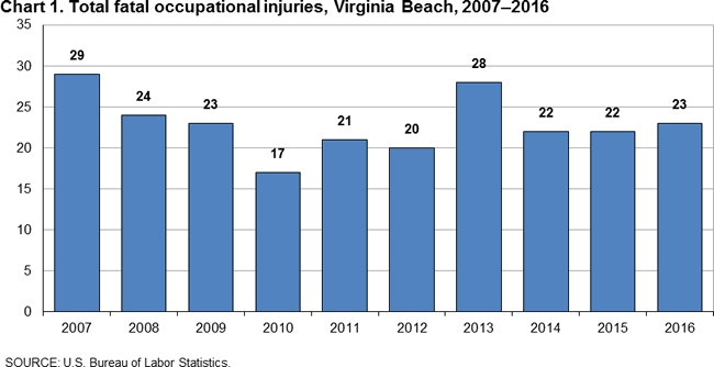 Chart 1. Total fatal occupational injuries, Virginia Beach, 2007-2016