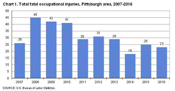 Chart 1. Total fatal occupational injuries, Pittsburgh area, 2007-2016