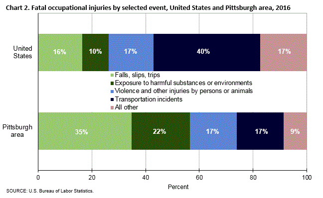 Chart 2. Fatal occupational injuries by selected event, United States and Pittsburgh area, 2016