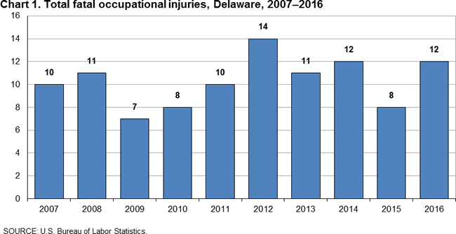 Chart 1. Total fatal occupational injuries, Delaware, 2007-2016