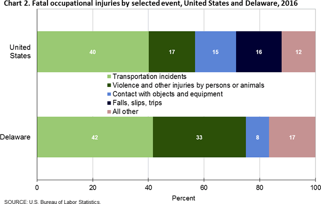 Chart 2. Fatal occupational injuries by selected event, United States and Delaware, 2016