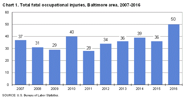 Chart 1. Total fatal occupational injuries, Baltimore area, 2007-2016