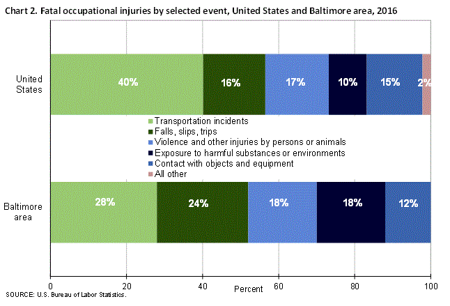 Chart 2. Fatal occupational injuries by selected event, United States and Baltimore area, 2016