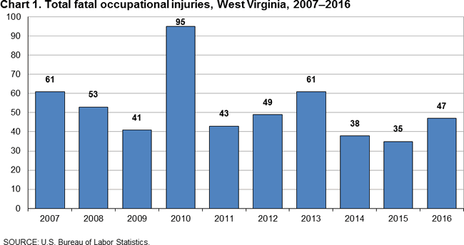 Chart 1. Total fatal occupational injuries, West Virginia, 2007-2016