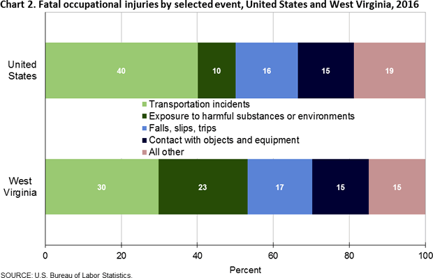 Chart 2. Fatal occupational injuries by selected event, United States and West Virginia, 2016