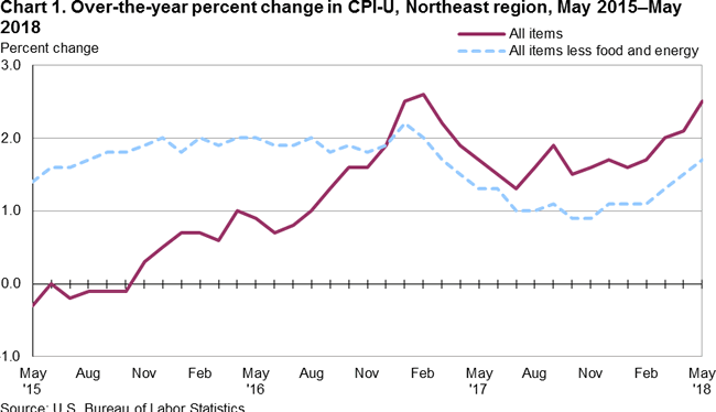 Chart 1. Over-the-year percent change in CPI-U, Northeast region, May 2015-May 2018
