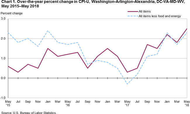 Chart 1. Over-the-year percent change in CPI-U, Washington-Arlington-Alexandria, DC-VA-MD-WV, May 2015-May 2018