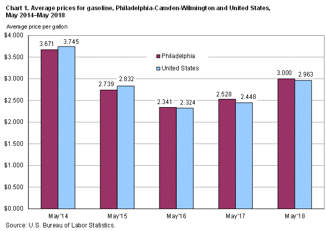 Chart 1. Average prices for gasoline, Philadelphia-Camden-Wilmington and United States, May 2014-May 2018