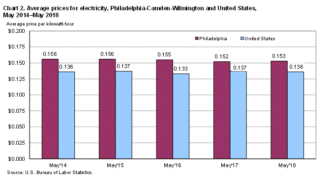 Chart 2. Average prices of electricity, Philadelphia-Camden-Wilmington and United States, May 2014-May 2018