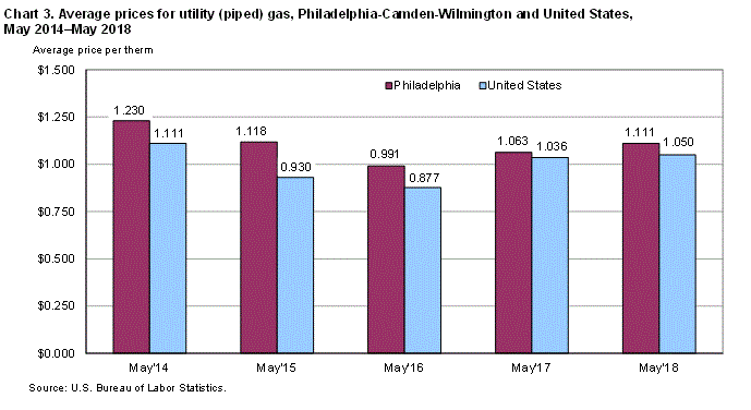 Chart 3. Average prices for utility (piped) gas, Philadelphia-Camden-Wilmington and United States, May 2014-May 2018