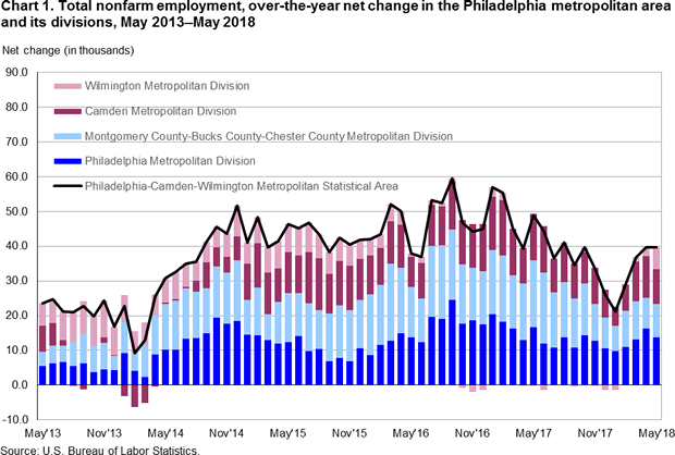 Chart 1. Total nonfarm employment, over-the-year net change in the Philadelphia metropolitan area and its divisions, May 2013-May 2018