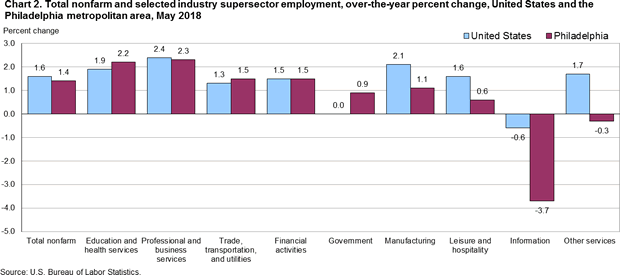 Chart 2. Total nonfarm and selected industy supersector employment, over-the-year percent change, United States and the Philadelphia metropolitan area, May 2018