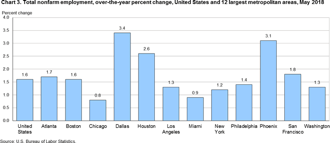 Chart 3. Total nonfarm employment, over-the-year percent change, United States and 12 largest metropolitan areas, May 2018