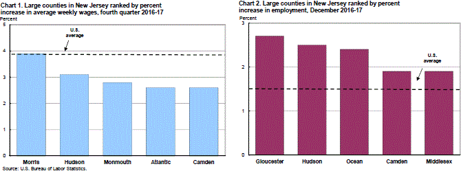 Chart 1. Large counties in New Jersey ranked by percent increase in average weekly wages, fourth quarter 2016-17 and Chart 2. Large counties in New Jersey ranked by percent increase in employment, December 2016-17