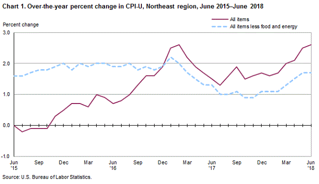 Chart 1. Over-the-year percent change in CPI-U, Northeast region, June 2015-June 2018