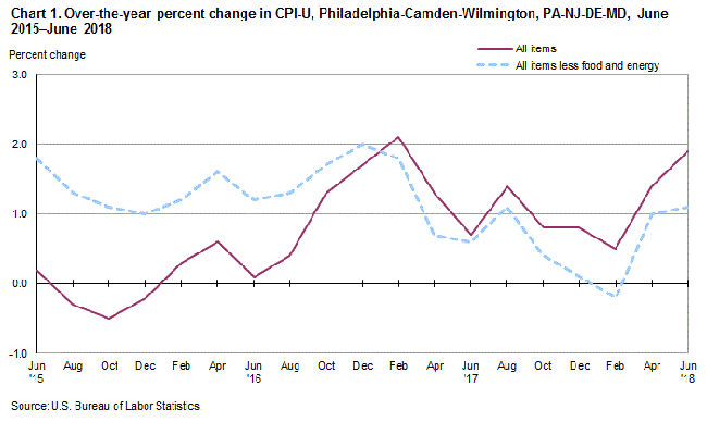 Chart 1. Over-the-year percent change in CPI-U, Philadelphia-Camden-Wilmington, PA-NJ-DE-MD, June 2015-June 2018