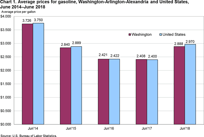 Chart 1. Average prices for gasoline, Washington-Arlington-Alexandria and United States, June 2014-June 2018