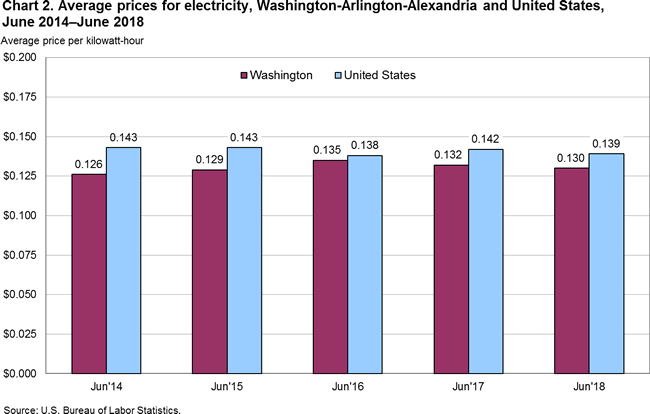 Chart 2. Average prices for electricity, Washington-Arlington-Alexandria and United States, June 2014-June 2018