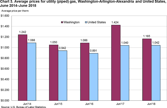 Chart 3. Average prices for utility (piped) gas, Washington-Arlington-Alexandria and United States, June 2014-June 2018