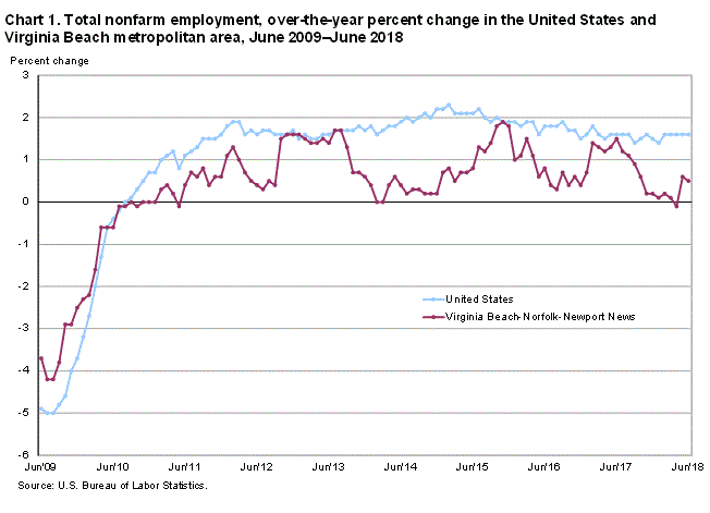 Chart 1. Total nonfarm employment, over-the-year percent change in the United States and Virginia Beach metropolitan area, June 2009-June 2018