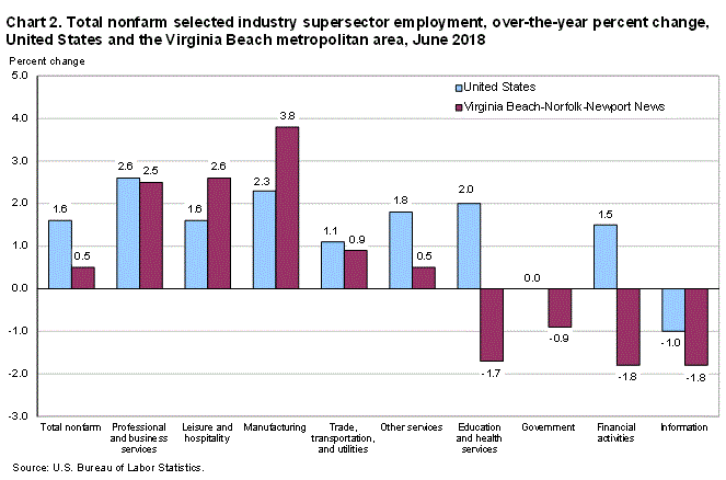 Chart 2. Total nonfarm selected industry supersector employment, over-the-year percent change, United States and the Virginia Beach metropolitan area, June 2018