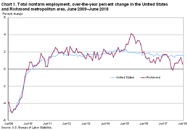 Chart 1. Total nonfarm employment, over-the-year percent change in the Untied States and Richmond metropolitan area, June 2009-June 2018