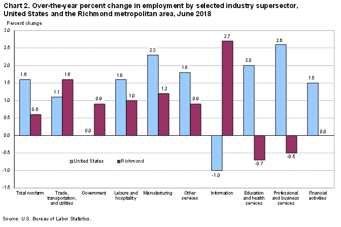 Chart 2. Over-the-year percent change in employment by selected industry supersector, United States and the Richmond metropolitan area, June 2018